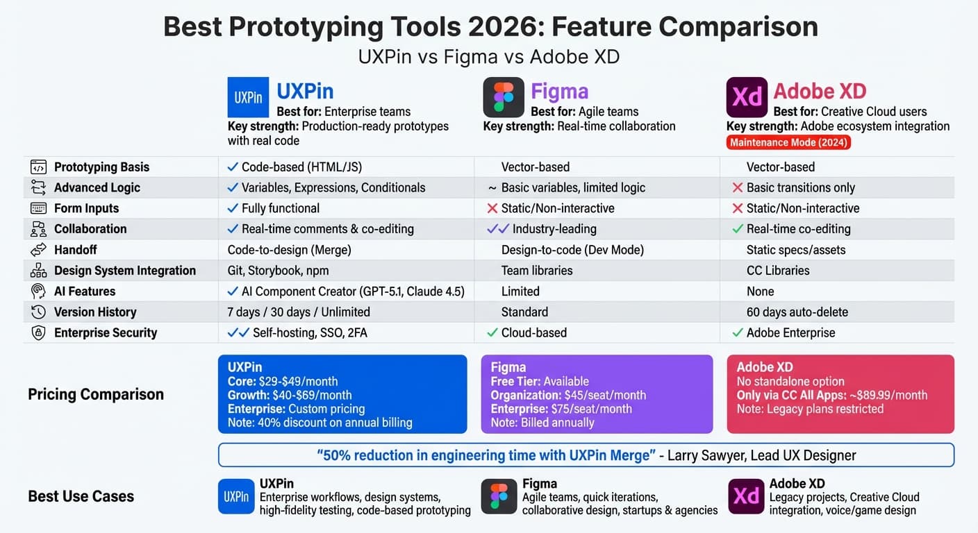 Best prototyping tools comparison