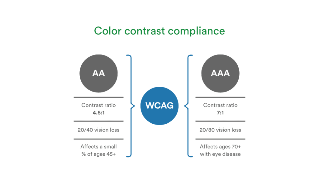 Color contrast compliance chart showing WCAG ratios