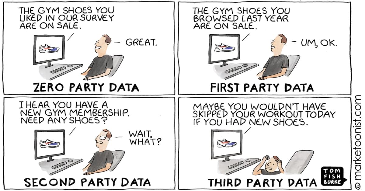 Image showing the shift from third-party to zero-party data collection approaches