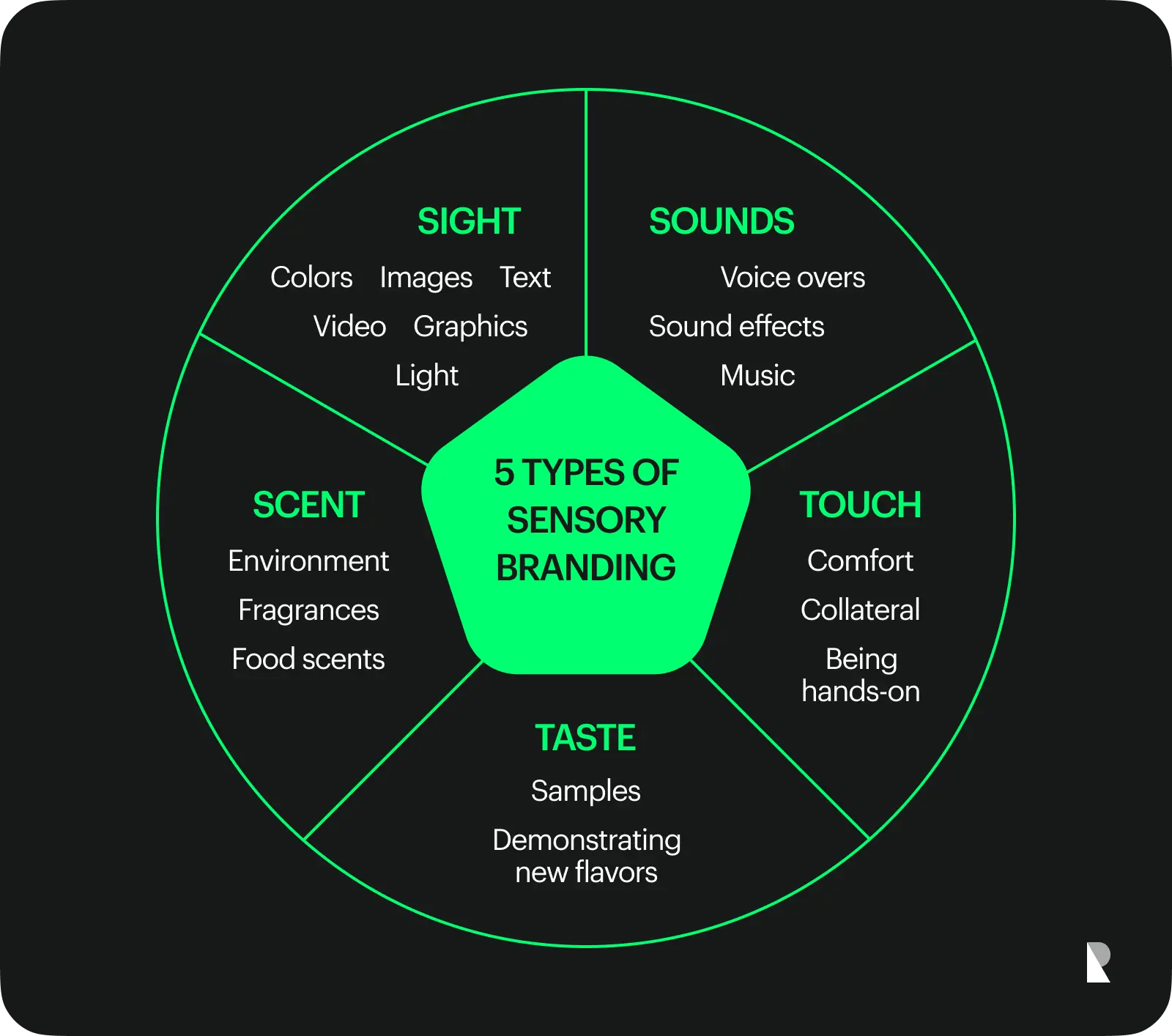 Five types of sensory branding illustrated