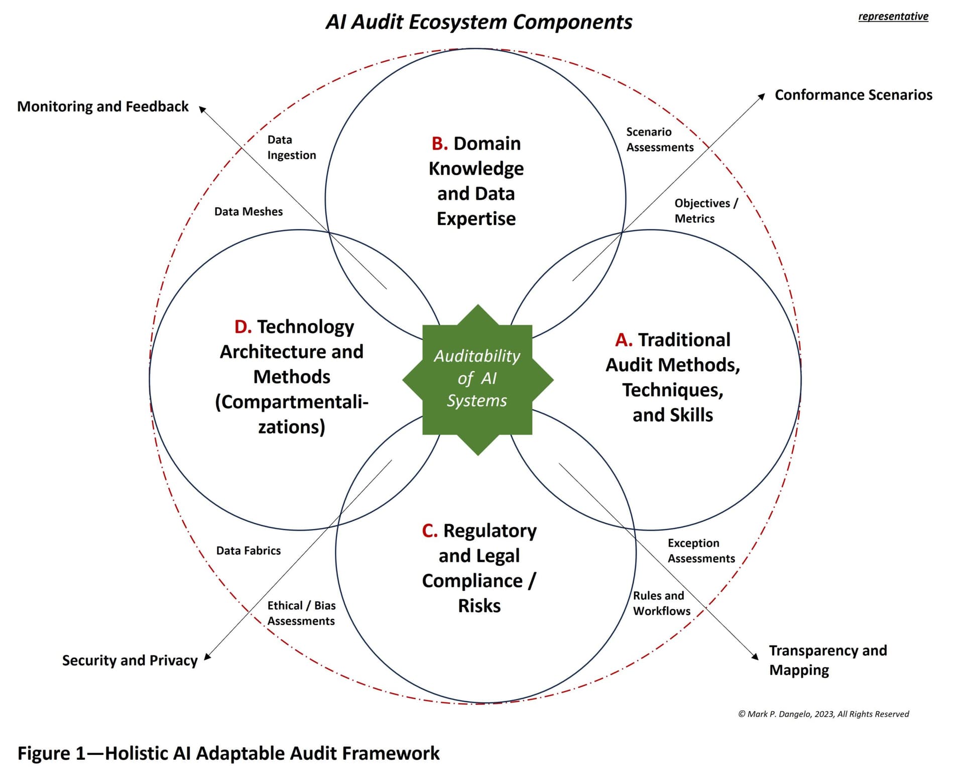 AI auditing framework illustration