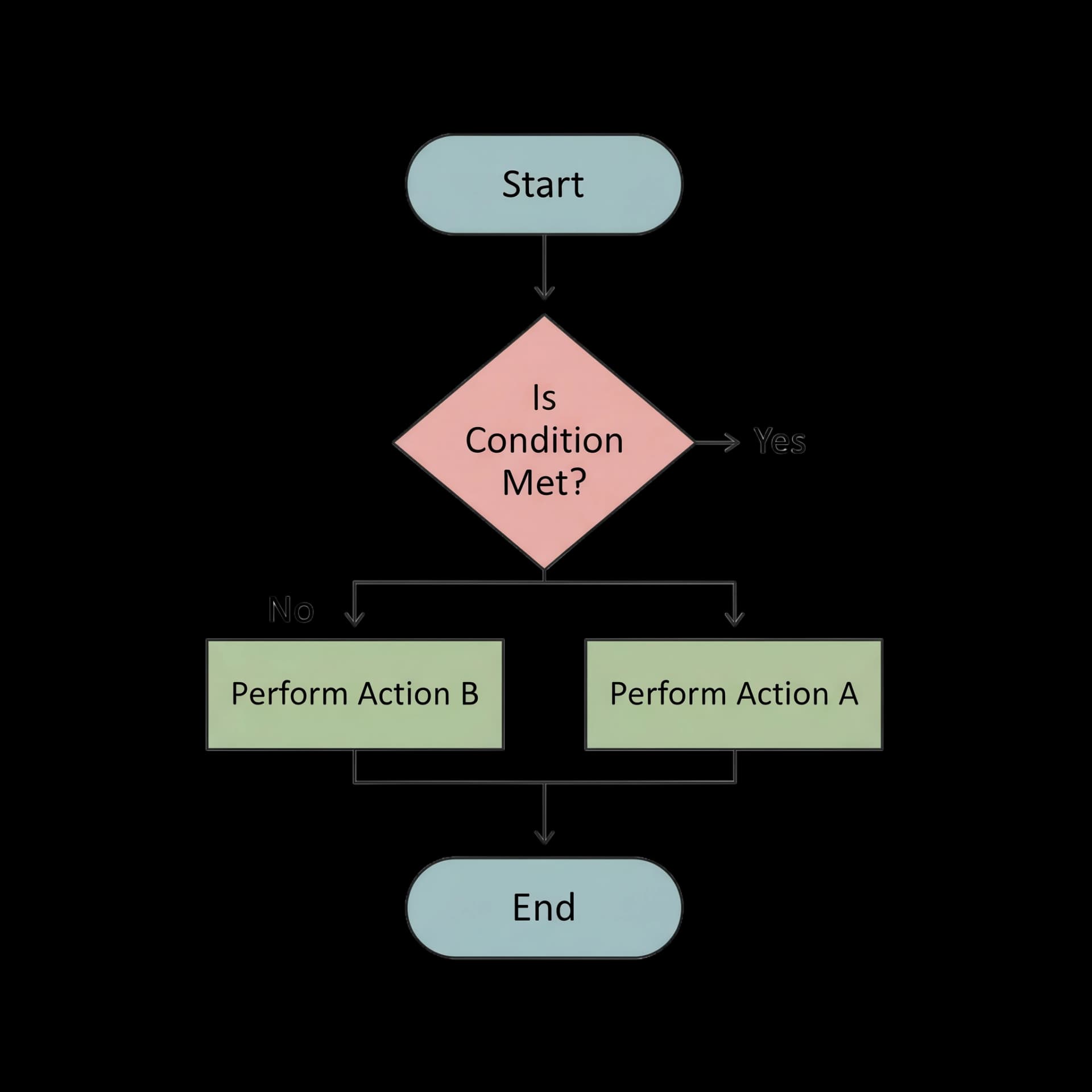 Basic Flowchart Diagram
