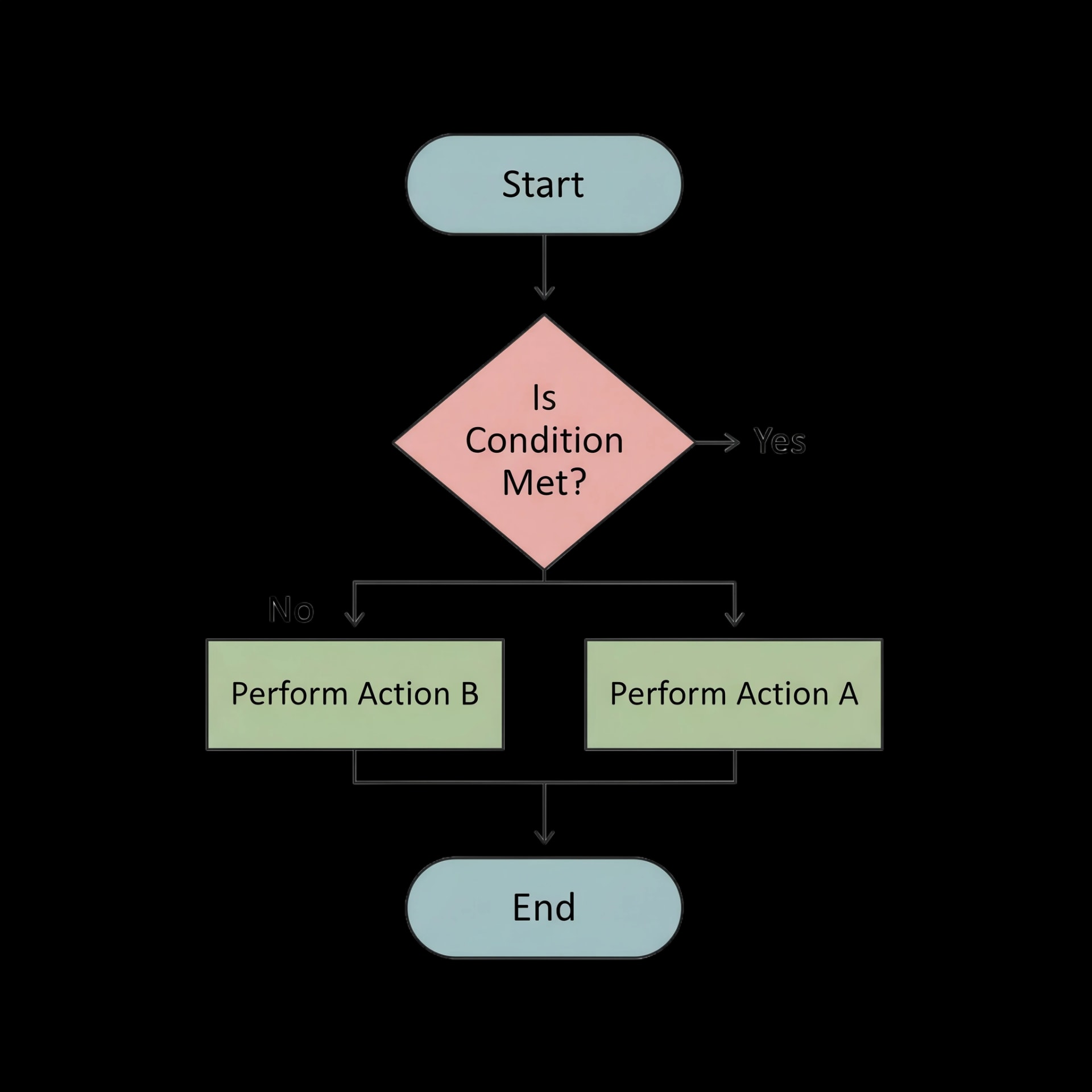 Basic Flowchart Diagram