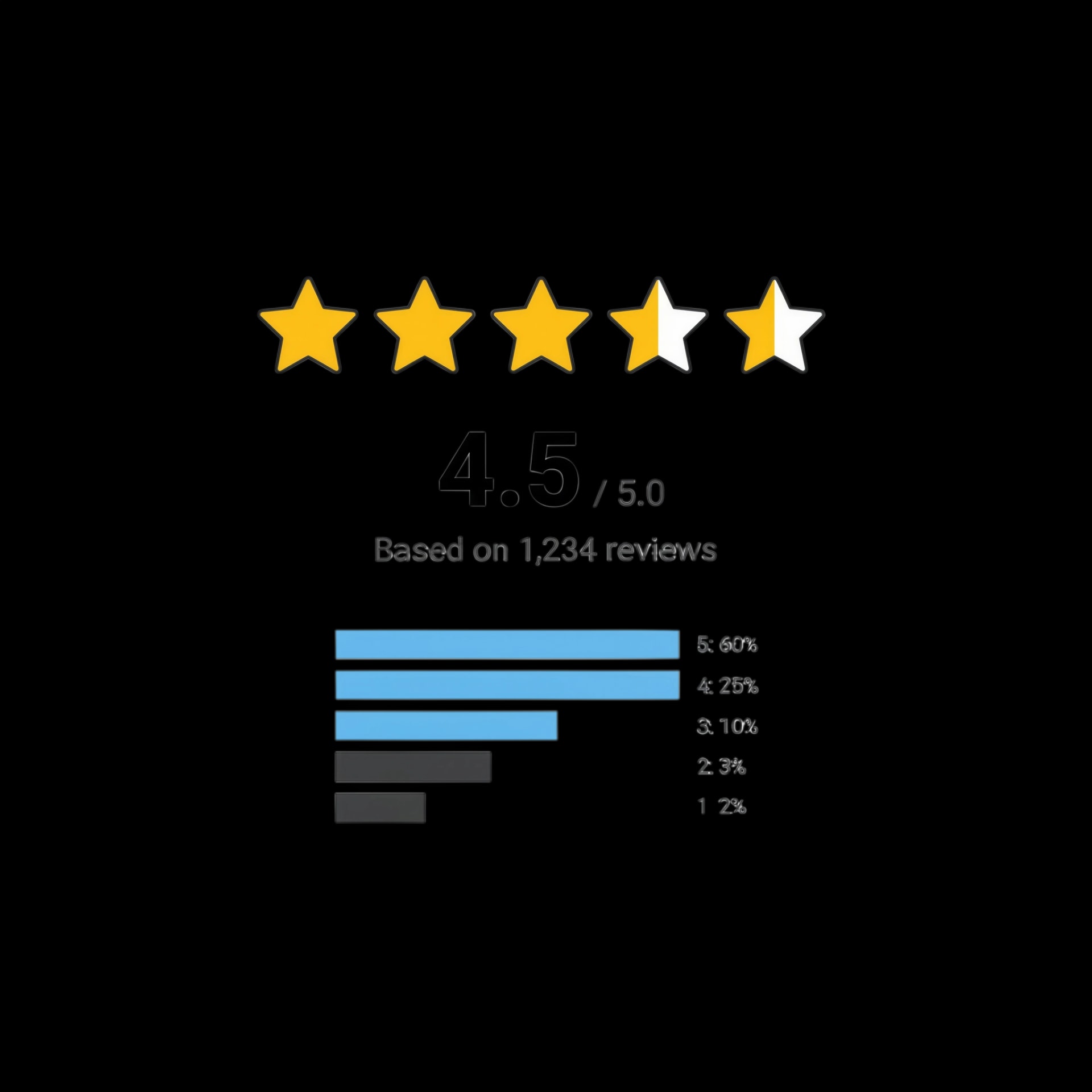 User Feedback Rating